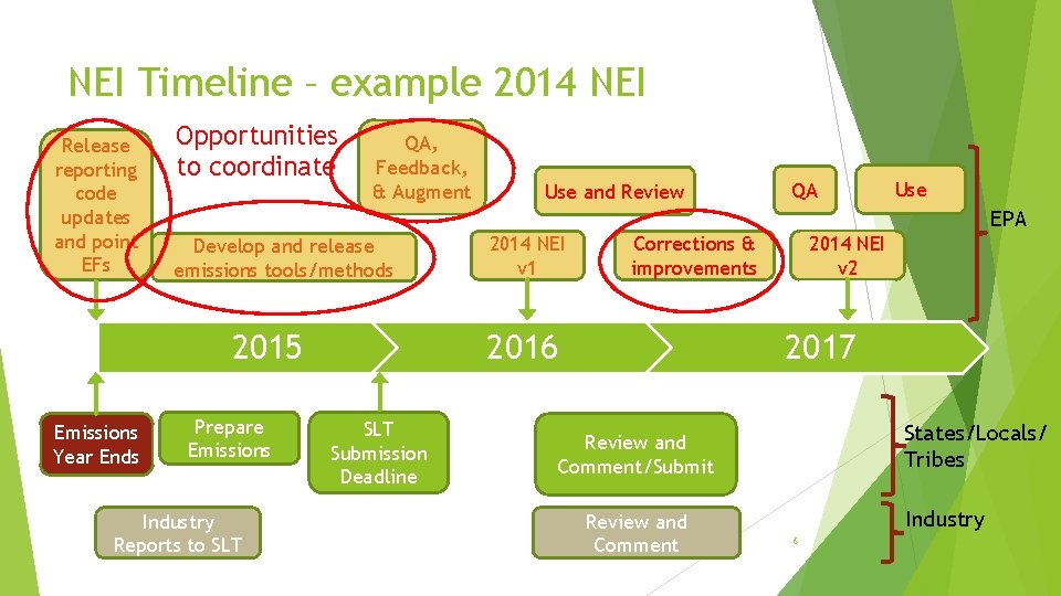 NEI Timeline – example 2014 NEI Release reporting code updates and point EFs Opportunities