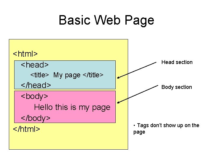 Basic Web Page <html> <head> Head section <title> My page </title> </head> <body> Hello