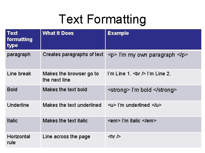 Text Formatting Text formatting type What It Does Example paragraph Creates paragraphs of text