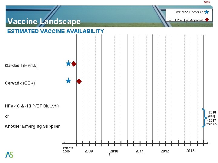 HPV First NRA Licensure Vaccine Landscape WHO Pre-Qual Approval ESTIMATED VACCINE AVAILABILITY Gardasil (Merck)