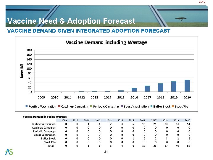 HPV Vaccine Need & Adoption Forecast VACCINE DEMAND GIVEN INTEGRATED ADOPTION FORECAST 21 