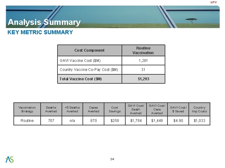 HPV Analysis Summary KEY METRIC SUMMARY Routine Vaccination Cost Component GAVI Vaccine Cost ($M)