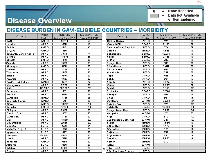 HPV 0 Disease Overview = = None Reported Data Not Available or Non-Endemic DISEASE