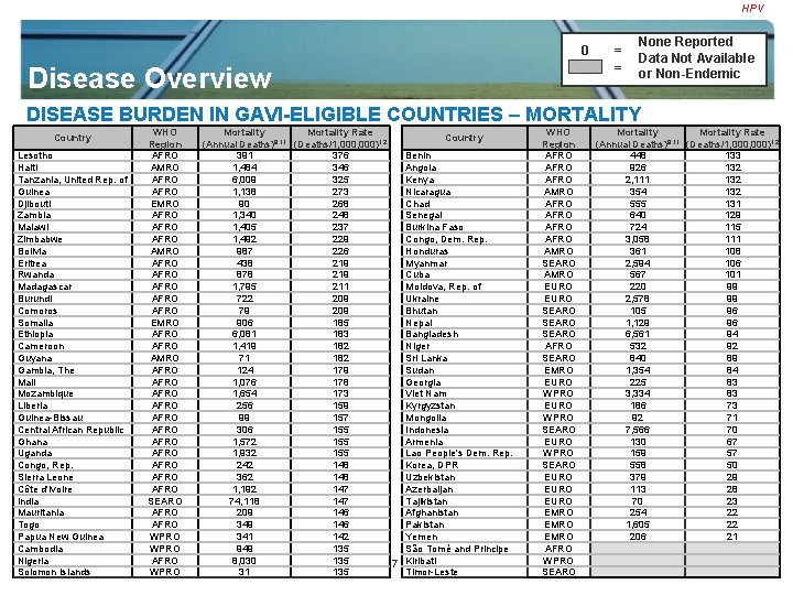 HPV 0 Disease Overview = = None Reported Data Not Available or Non-Endemic DISEASE