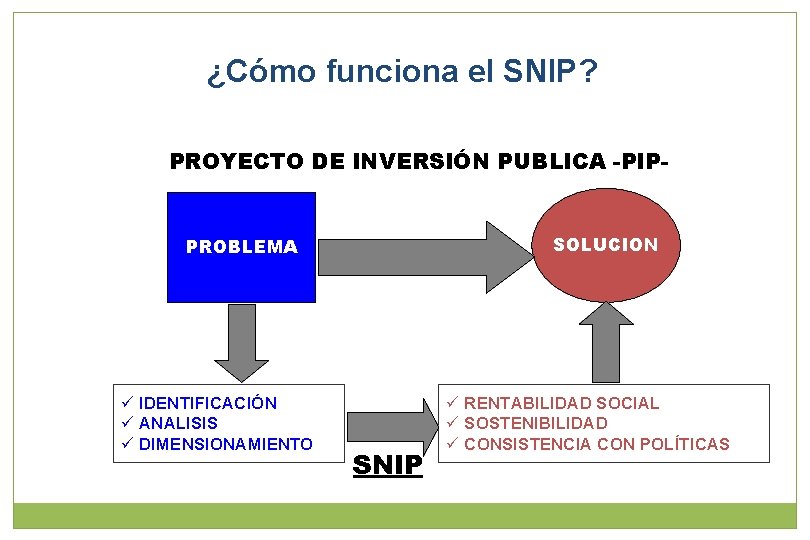 ¿Cómo funciona el SNIP? PROYECTO DE INVERSIÓN PUBLICA -PIP- SOLUCION PROBLEMA ü IDENTIFICACIÓN ü