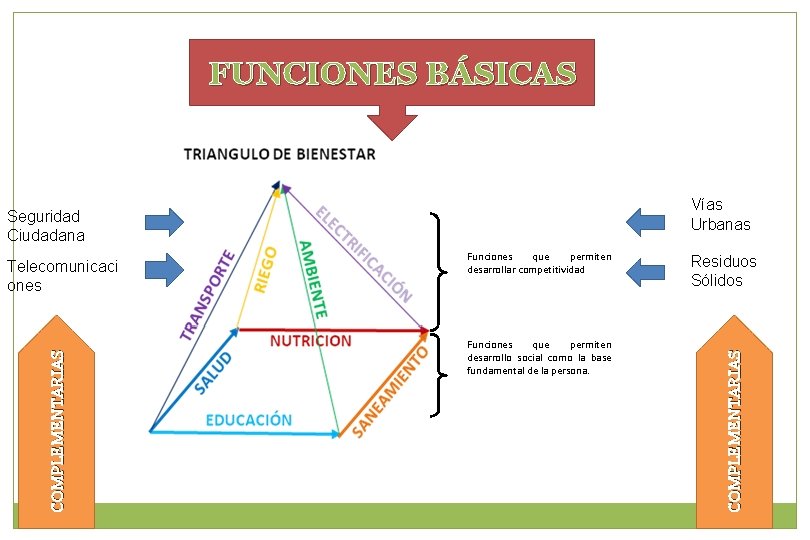 FUNCIONES BÁSICAS Vías Urbanas COMPLEMENTARIAS Telecomunicaci ones Funciones que permiten desarrollar competitividad Funciones que