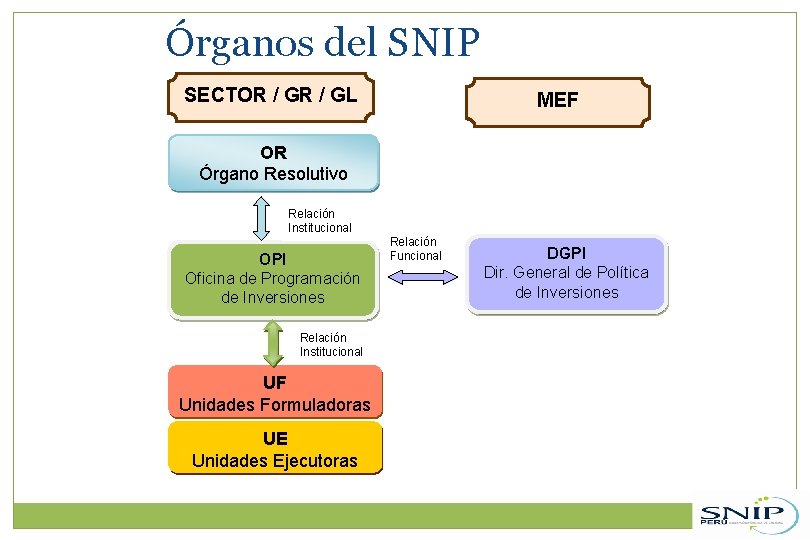 Órganos del SNIP SECTOR / GL MEF OR Órgano Resolutivo Relación Institucional OPI Oficina