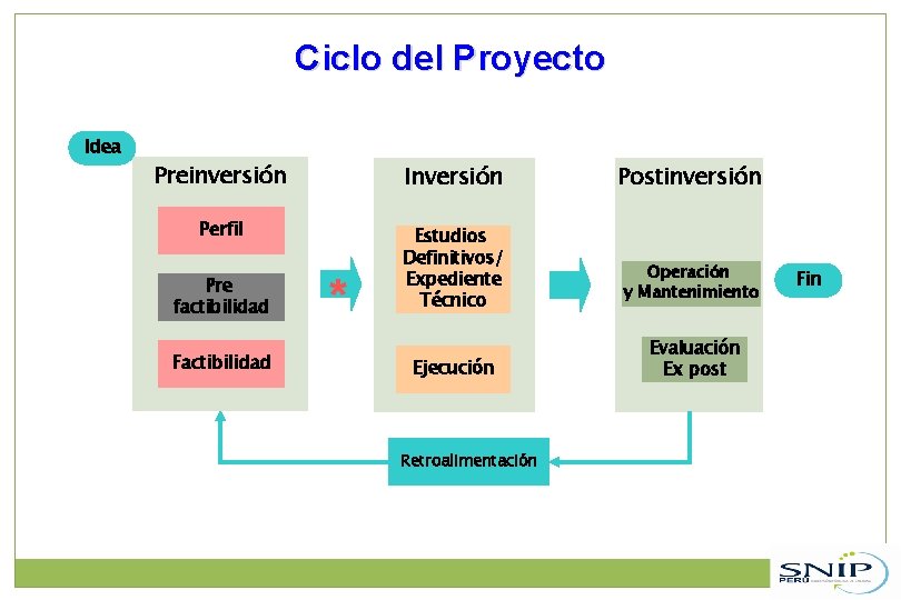 Ciclo del Proyecto Idea Preinversión Inversión Perfil Estudios Definitivos/ Expediente Técnico Pre factibilidad Factibilidad