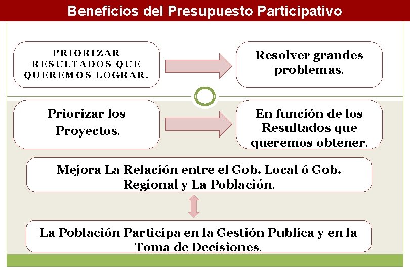 Beneficios del Presupuesto Participativo PRIORIZAR RESULTADOS QUEREMOS LOGRAR. Resolver grandes problemas. Priorizar los Proyectos.