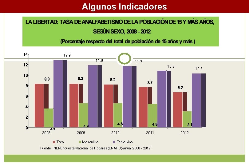 Algunos Indicadores 14 12. 9 11. 7 12 10 10. 8 8. 3 8.