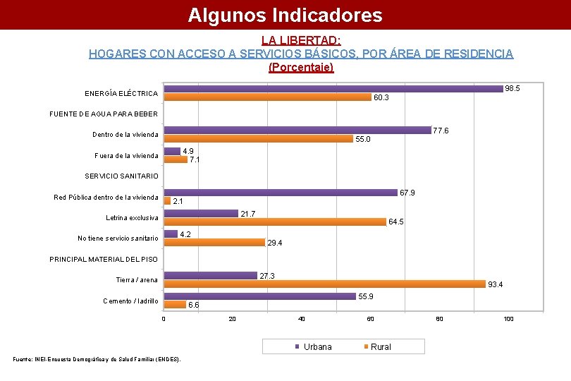 Algunos Indicadores LA LIBERTAD: HOGARES CON ACCESO A SERVICIOS BÁSICOS, POR ÁREA DE RESIDENCIA