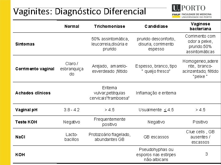 Vaginites: Diagnóstico Diferencial Normal Sintomas Corrimento vaginal Claro / esbranquiça do Achados clínicos Trichomoniase