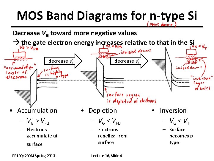 MOS Band Diagrams for n-type Si Decrease VG toward more negative values the gate