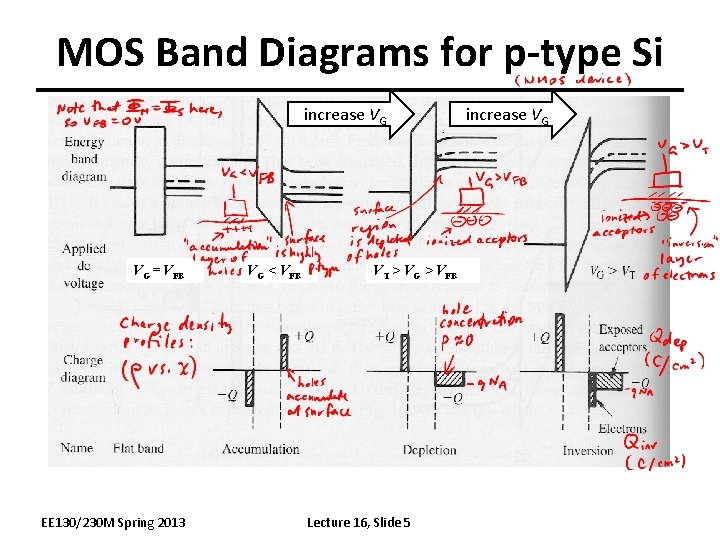 MOS Band Diagrams for p-type Si increase VG VG = VFB EE 130/230 M