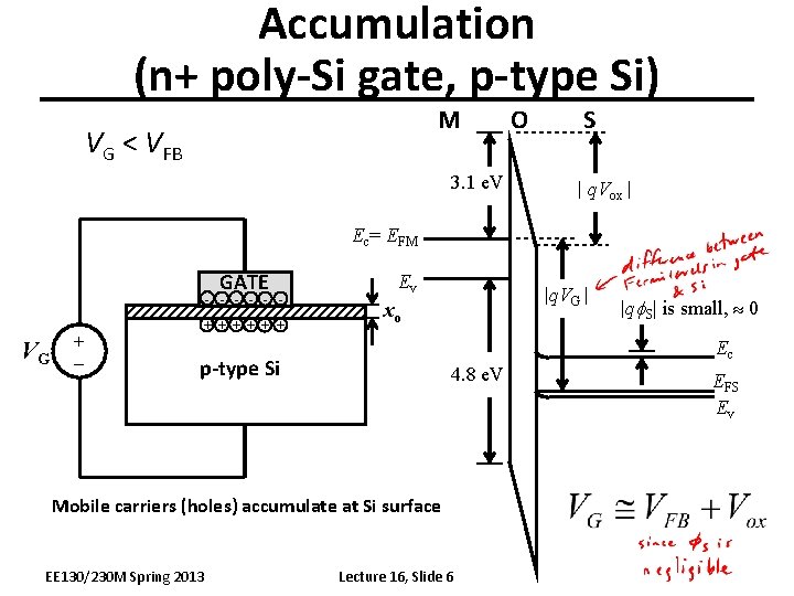 Accumulation (n+ poly-Si gate, p-type Si) M VG < VFB 3. 1 e. V