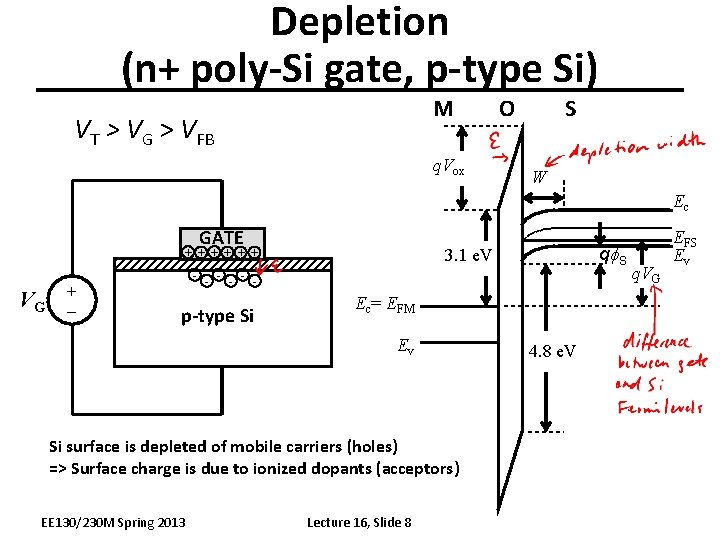 Depletion (n+ poly-Si gate, p-type Si) M VT > VG > VFB q. Vox