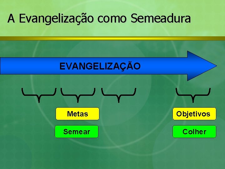 A Evangelização como Semeadura EVANGELIZAÇÃO Metas Objetivos Semear Colher 