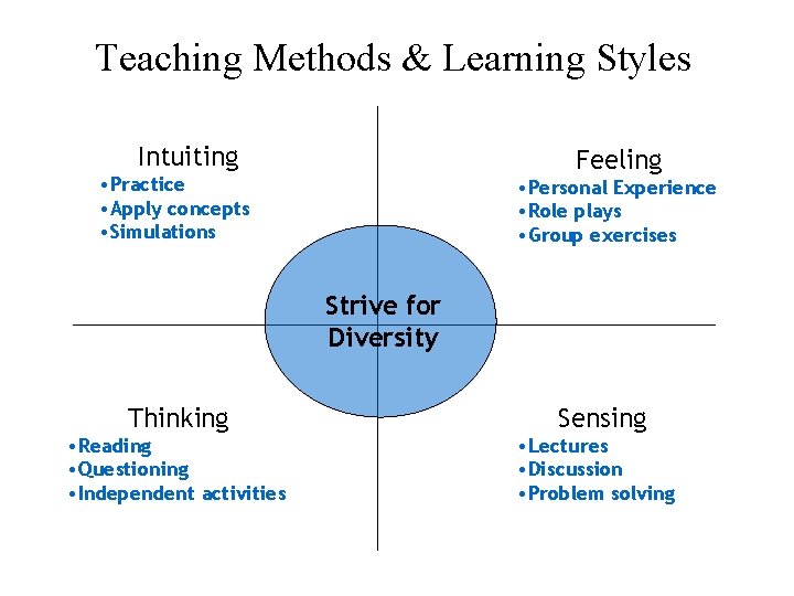 Teaching Methods & Learning Styles Intuiting Feeling • Practice • Apply concepts • Simulations