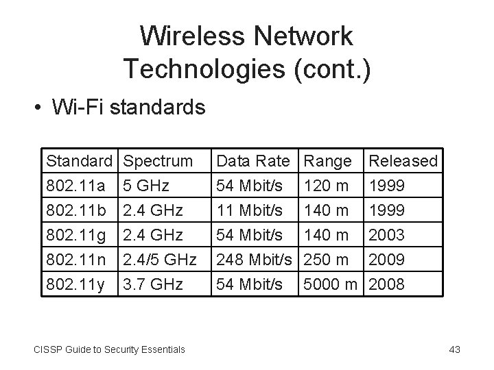 Wireless Network Technologies (cont. ) • Wi-Fi standards Standard 802. 11 a 802. 11