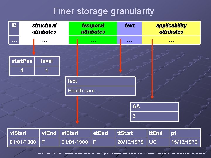 Finer storage granularity ID structural attributes temporal attributes text applicability attributes … … …