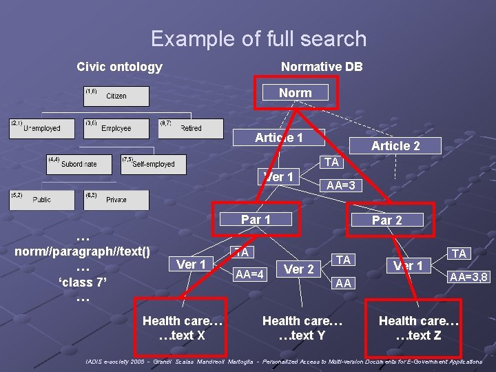 Example of full search Civic ontology Normative DB Norm Article 1 Article 2 TA