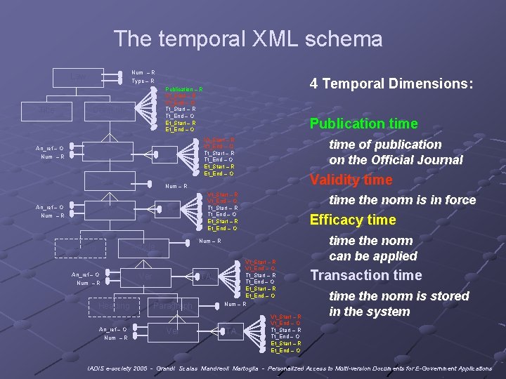 The temporal XML schema Num – R Type – R Law Title Contents An_ref