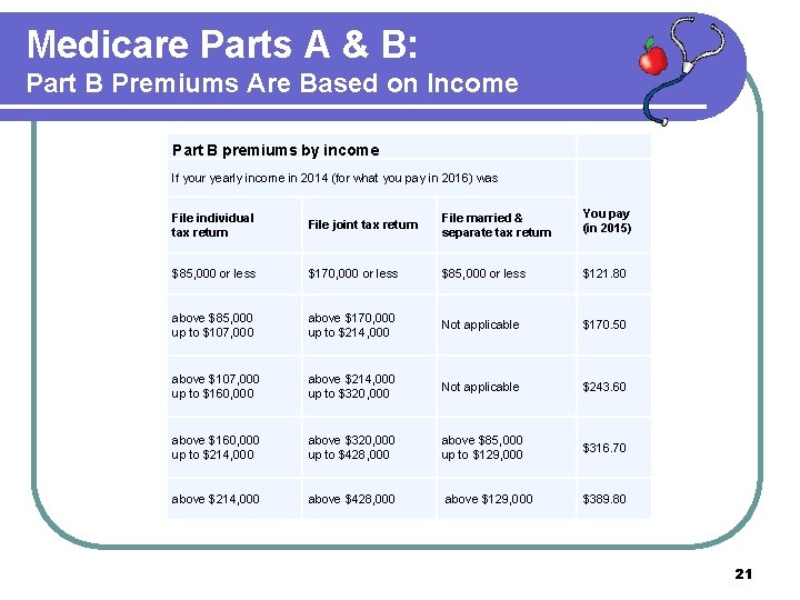 Medicare Parts A & B: Part B Premiums Are Based on Income Part B