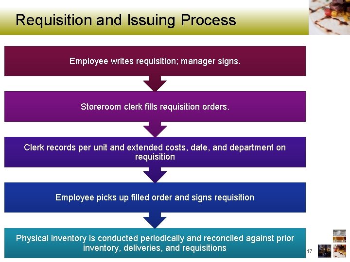 Requisition and Issuing Process Employee writes requisition; manager signs. Storeroom clerk fills requisition orders.