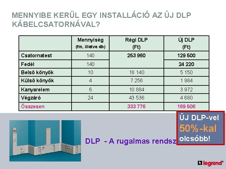 MENNYIBE KERÜL EGY INSTALLÁCIÓ AZ ÚJ DLP KÁBELCSATORNÁVAL? Mennyiség (fm, illetve db) Régi DLP