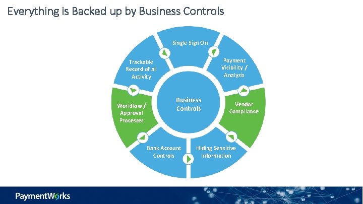 Everything is Backed up by Business Controls Single Sign On Payment Visibility / Analysis