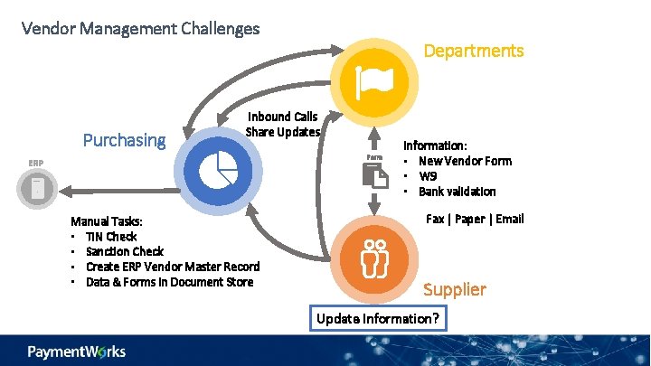 Vendor Management Challenges Purchasing Departments Inbound Calls Share Updates Form ERP Manual Tasks: •