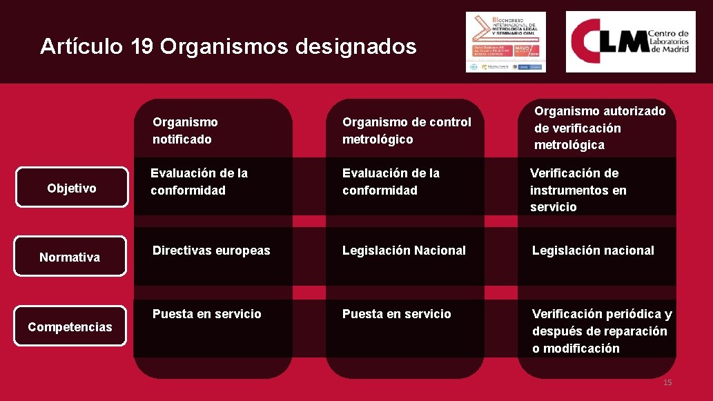 Artículo 19 Organismos designados Objetivo Normativa Competencias Organismo autorizado de verificación metrológica Organismo notificado