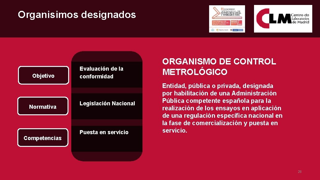 Organisimos designados Objetivo Normativa Competencias Evaluación de la conformidad Legislación Nacional Puesta en servicio