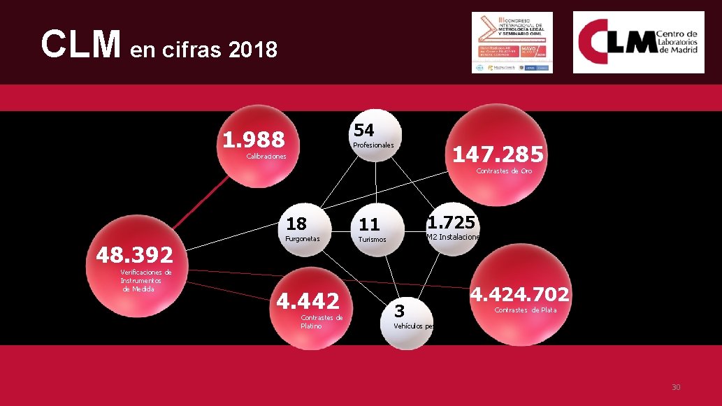 CLM en cifras 2018 54 1. 988 147. 285 Profesionales Calibraciones Contrastes de Oro