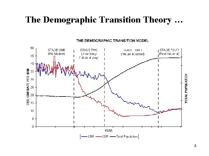 The Demographic Transition Theory … 4 