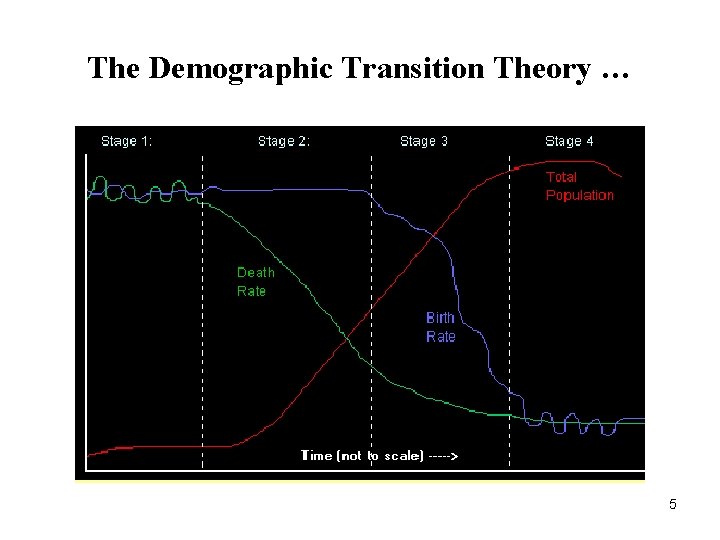 The Demographic Transition Theory … 5 