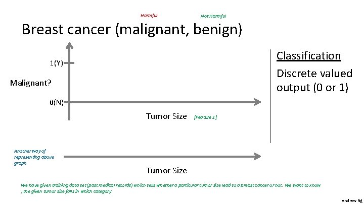 Harmful Not Harmful Breast cancer (malignant, benign) Classification Discrete valued output (0 or 1)