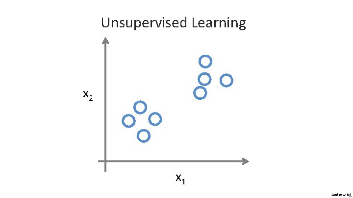 Unsupervised Learning x 2 x 1 Andrew Ng 