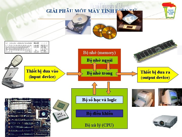 GIẢI PHẪU MỘT MÁY TÍNH ĐIỆN TỬ Bộ nhớ (memory) Bộ nhớ ngoài Thiết