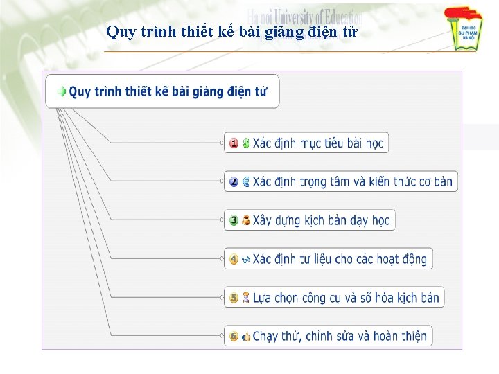 Quy trình thiết kế bài giảng điện tử 