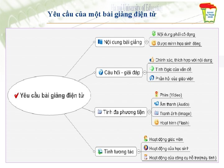 Yêu cầu của một bài giảng điện tử 