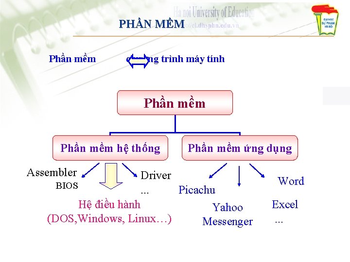 PHẦN MỀM Phần mềm chương trình máy tính Phần mềm hệ thống Assembler BIOS PHẦN MỀM Phần mềm chương trình máy tính Phần mềm hệ thống Assembler BIOS