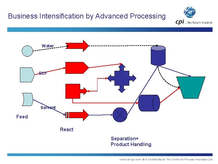 Business Intensification by Advanced Processing Water SCF Solvent Feed React Separation+ Product Handling www.