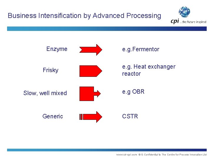 Business Intensification by Advanced Processing Enzyme Frisky Slow, well mixed Generic e. g. Fermentor Business Intensification by Advanced Processing Enzyme Frisky Slow, well mixed Generic e. g. Fermentor