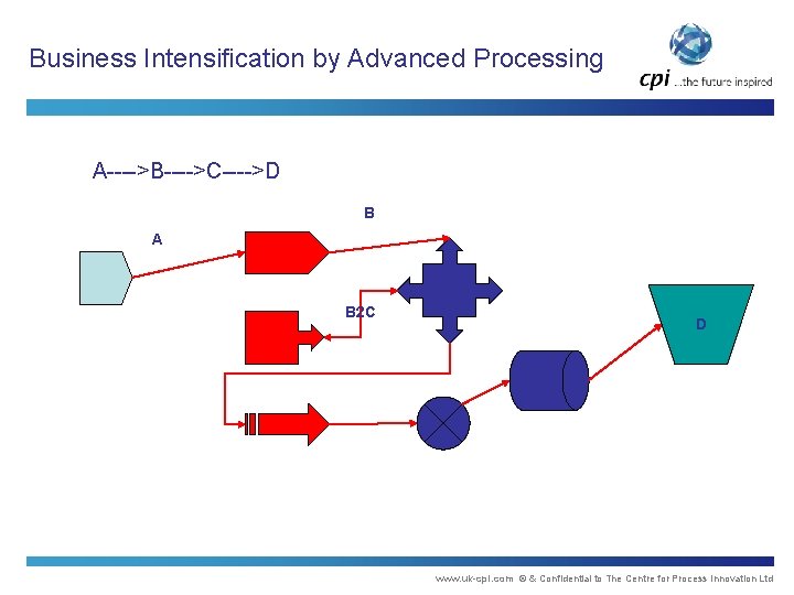 Business Intensification by Advanced Processing A---->B---->C---->D B A B 2 C D www. uk-cpi.