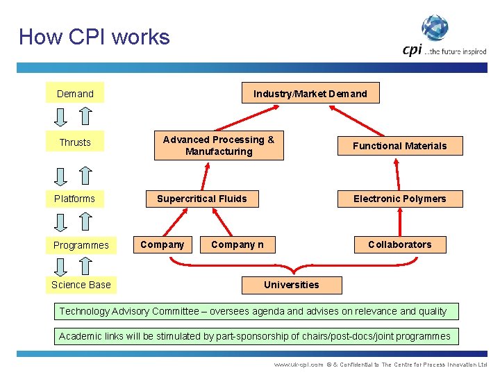 How CPI works Demand Thrusts Platforms Programmes Science Base Industry/Market Demand Advanced Processing &