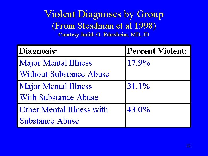 Violent Diagnoses by Group (From Steadman et al 1998) Courtesy Judith G. Edersheim, MD,