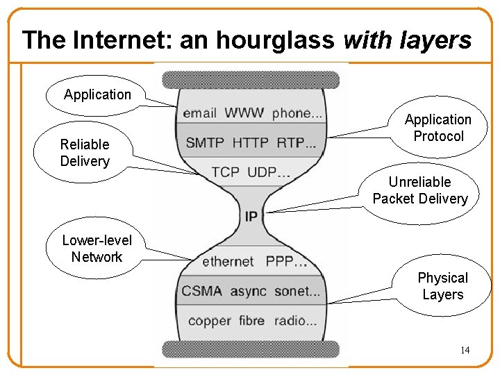 The Internet: an hourglass with layers Application Reliable Delivery Application Protocol Unreliable Packet Delivery