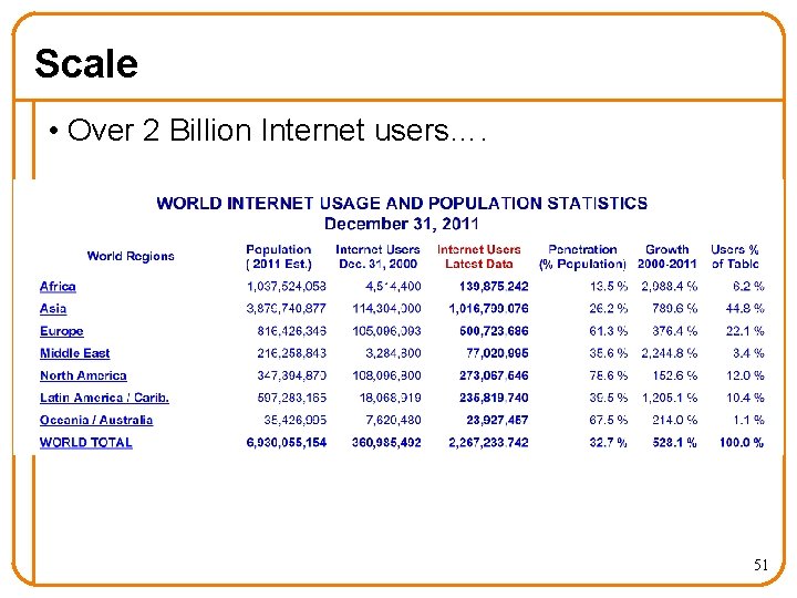 Scale • Over 2 Billion Internet users…. 51 