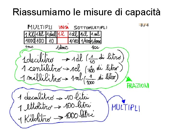 Riassumiamo le misure di capacità 